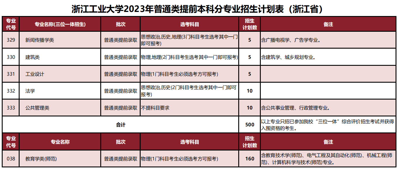 浙江工业大学2023年普通类提前本科分专业招生计划表 （浙江省）